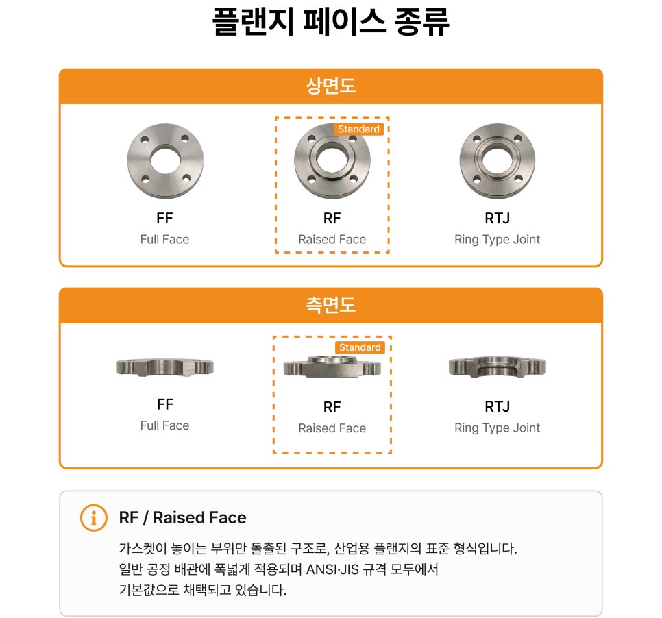 A Beginner's Guide to Flanges: Face Types and Pressure Ratings