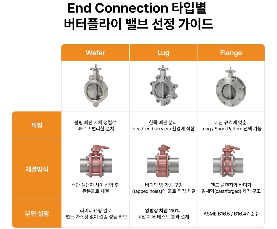 Butterfly valve selection guide comparing the Wafer, Lug and Flanged End Connections by feature and fastening method